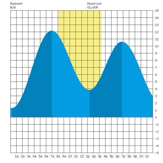 Sulzer tide chart for Saturday, December 11, 2021