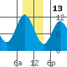 Sulzer tide chart for Monday, December 13, 2021