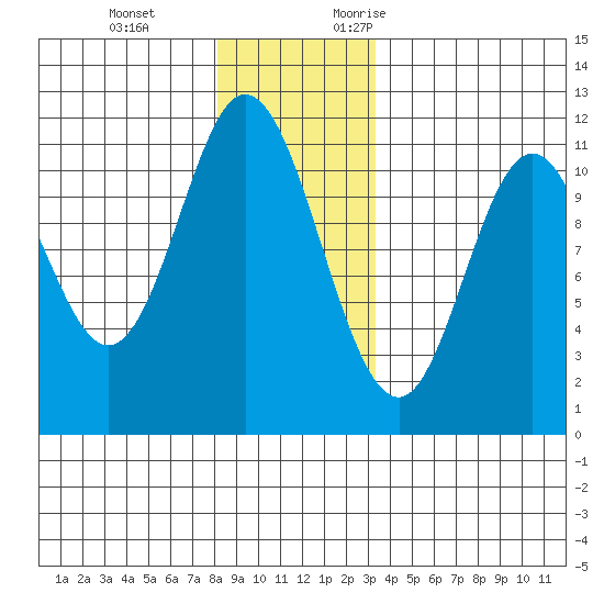 Sulzer tide chart for Tuesday, December 14, 2021