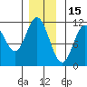 Sulzer tide chart for Wednesday, December 15, 2021