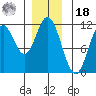 Sulzer tide chart for Saturday, December 18, 2021