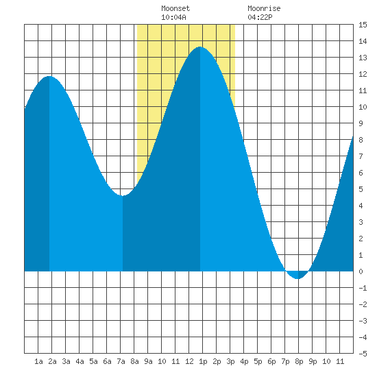 Sulzer tide chart for Monday, December 20, 2021