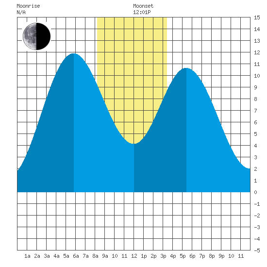 Sulzer tide chart for Sunday, December 26, 2021