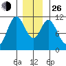 Sulzer tide chart for Sunday, December 26, 2021