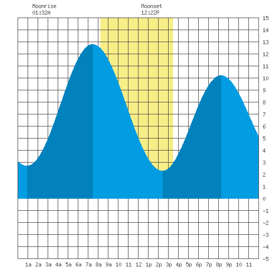 Sulzer tide chart for Tuesday, December 28, 2021