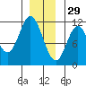 Sulzer tide chart for Wednesday, December 29, 2021