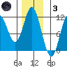 Sulzer tide chart for Friday, December 3, 2021