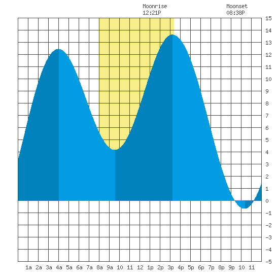 Sulzer tide chart for Wednesday, December 8, 2021