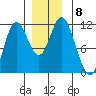 Sulzer tide chart for Wednesday, December 8, 2021