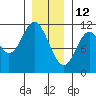 Sulzer tide chart for Wednesday, January 12, 2022