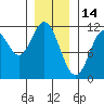 Sulzer tide chart for Friday, January 14, 2022
