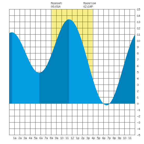 Sulzer tide chart for Sunday, January 16, 2022