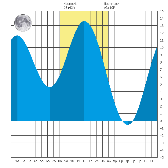 Sulzer tide chart for Monday, January 17, 2022