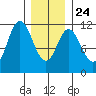 Sulzer tide chart for Monday, January 24, 2022