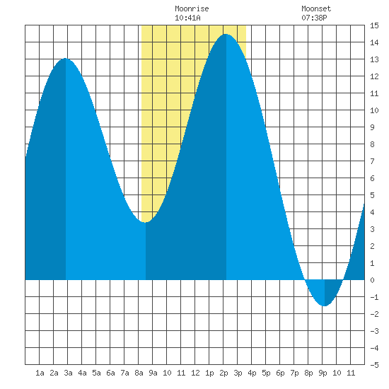 Sulzer tide chart for Wednesday, January 5, 2022