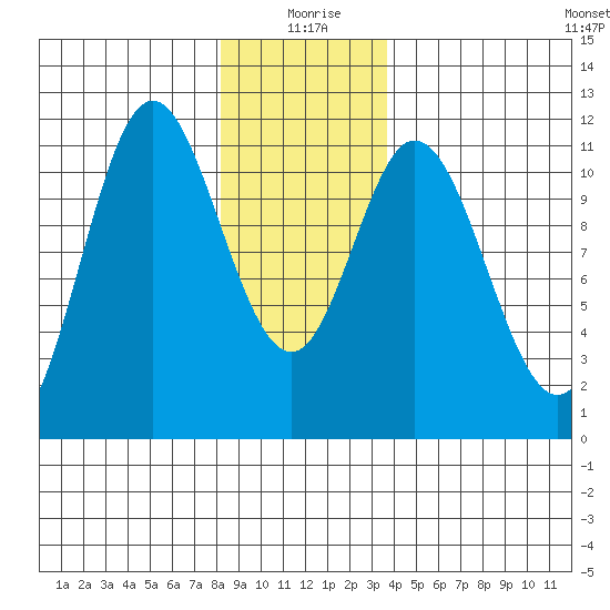 Sulzer tide chart for Saturday, January 8, 2022