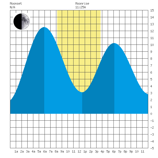Sulzer tide chart for Sunday, January 9, 2022