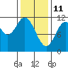 Sulzer tide chart for Friday, February 11, 2022