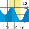 Sulzer tide chart for Saturday, February 12, 2022