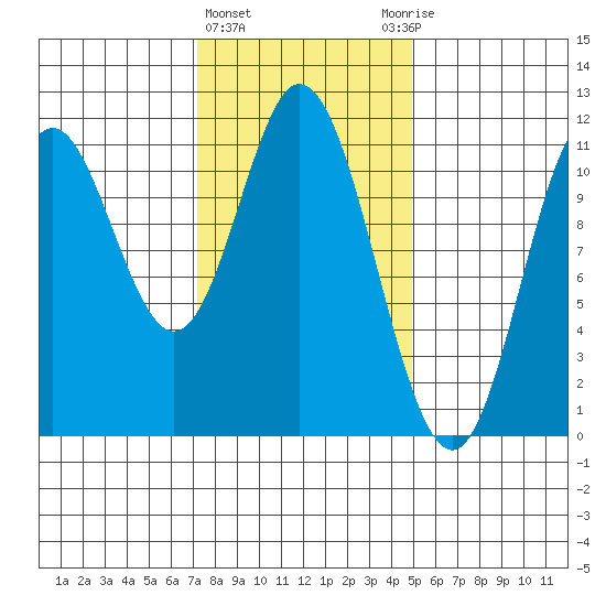Sulzer tide chart for Tuesday, February 15, 2022