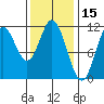 Sulzer tide chart for Tuesday, February 15, 2022