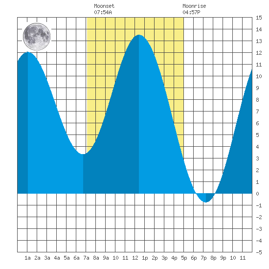 Sulzer tide chart for Wednesday, February 16, 2022
