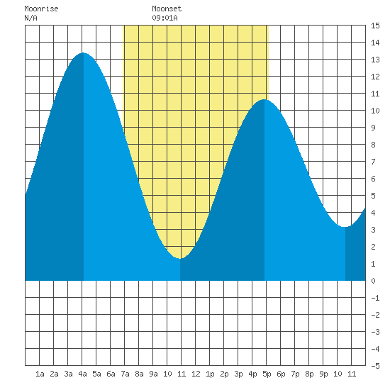 Sulzer tide chart for Tuesday, February 22, 2022