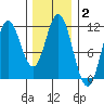 Sulzer tide chart for Wednesday, February 2, 2022