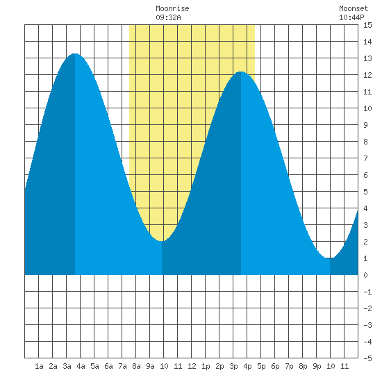 Sulzer tide chart for Saturday, February 5, 2022