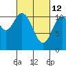 Sulzer tide chart for Saturday, March 12, 2022