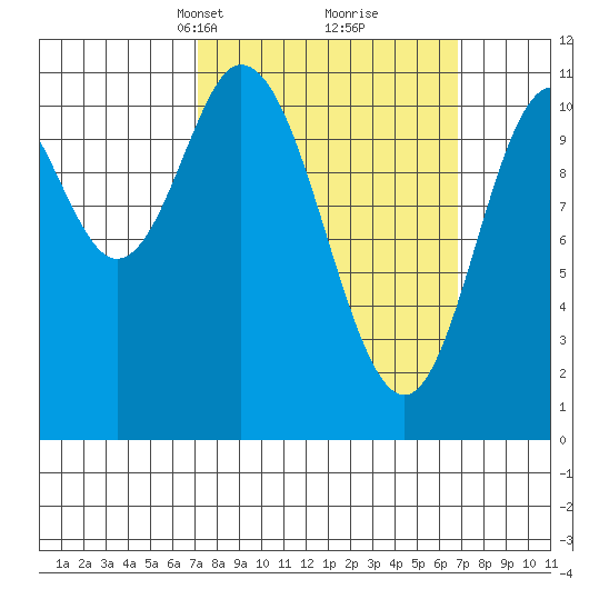 Sulzer tide chart for Sunday, March 13, 2022