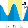 Sulzer tide chart for Tuesday, March 15, 2022
