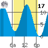 Sulzer tide chart for Thursday, March 17, 2022