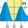 Sulzer tide chart for Wednesday, March 23, 2022