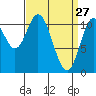 Sulzer tide chart for Sunday, March 27, 2022