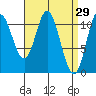 Sulzer tide chart for Tuesday, March 29, 2022