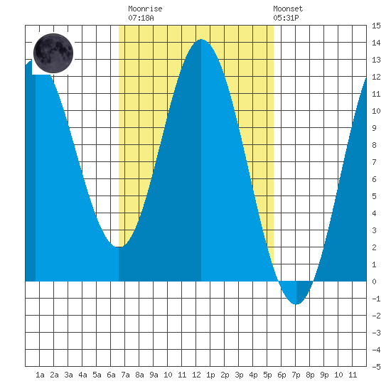 Sulzer tide chart for Wednesday, March 2, 2022