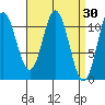 Sulzer tide chart for Wednesday, March 30, 2022