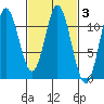 Sulzer tide chart for Thursday, March 3, 2022