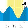 Sulzer tide chart for Sunday, April 10, 2022
