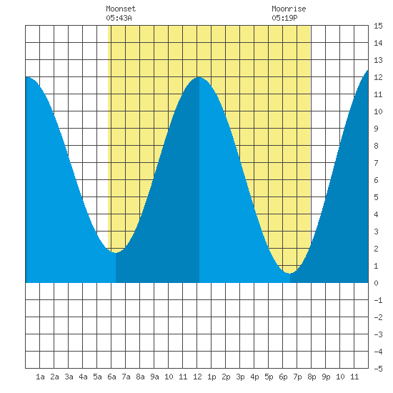 Sulzer tide chart for Thursday, April 14, 2022
