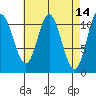 Sulzer tide chart for Thursday, April 14, 2022