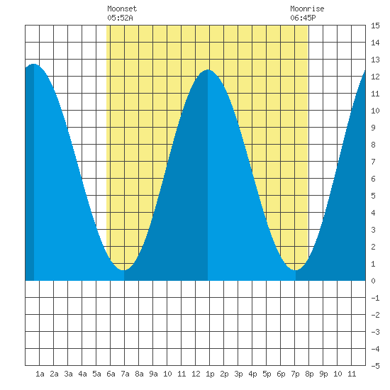 Sulzer tide chart for Friday, April 15, 2022