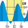 Sulzer tide chart for Monday, April 18, 2022