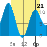 Sulzer tide chart for Thursday, April 21, 2022