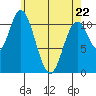 Sulzer tide chart for Friday, April 22, 2022