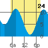 Sulzer tide chart for Sunday, April 24, 2022
