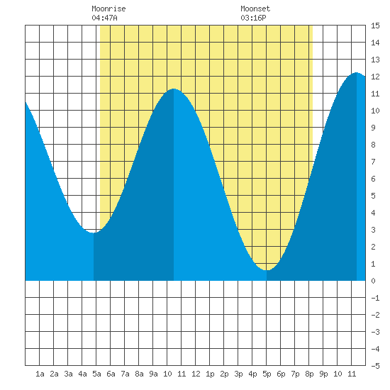 Sulzer tide chart for Tuesday, April 26, 2022
