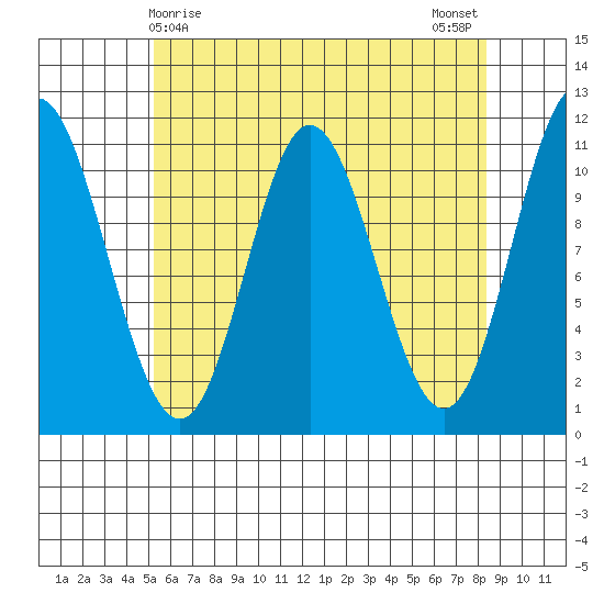 Sulzer tide chart for Thursday, April 28, 2022