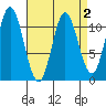 Sulzer tide chart for Saturday, April 2, 2022